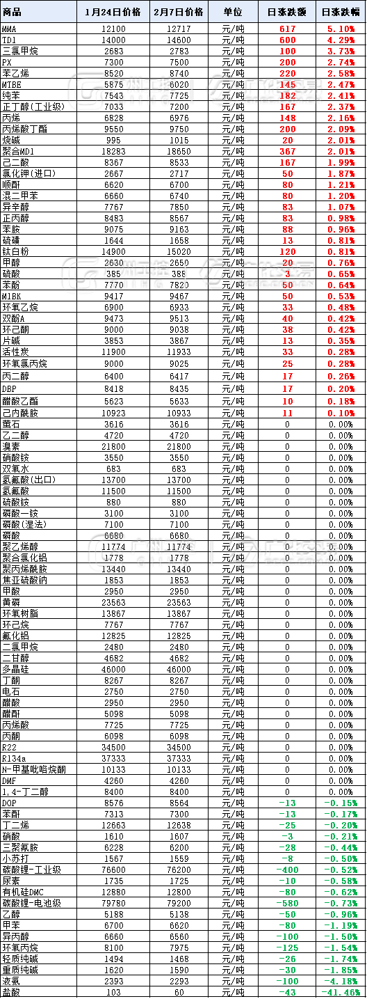 银河GALAXY官方网站股份资讯｜暴涨2000元/吨！年后第一波涨价潮，35种化工原料开涨！
